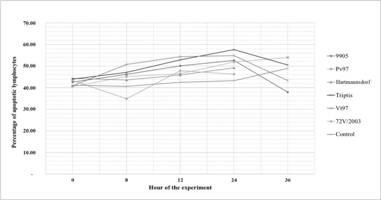 Crosstalk between Apoptosis and Cytotoxic Lymphocytes (CTLs) in the Course of <i>Lagovirus Europaeus</i> GI.1a Infection in Rabbits.