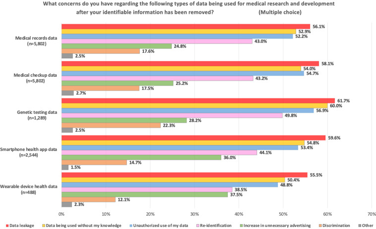 Public attitudes toward cloud computing and willingness to share personal health records (PHRs) and genome data for health care research in Japan.