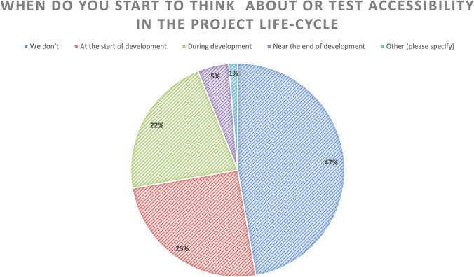 Understanding mindsets, skills, current practices, and barriers of adoption of digital accessibility in Kuwait's software development landscape.