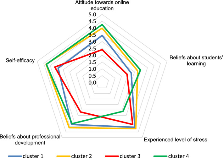 Teacher profiles in higher education: the move to online education during the COVID-19 crisis.