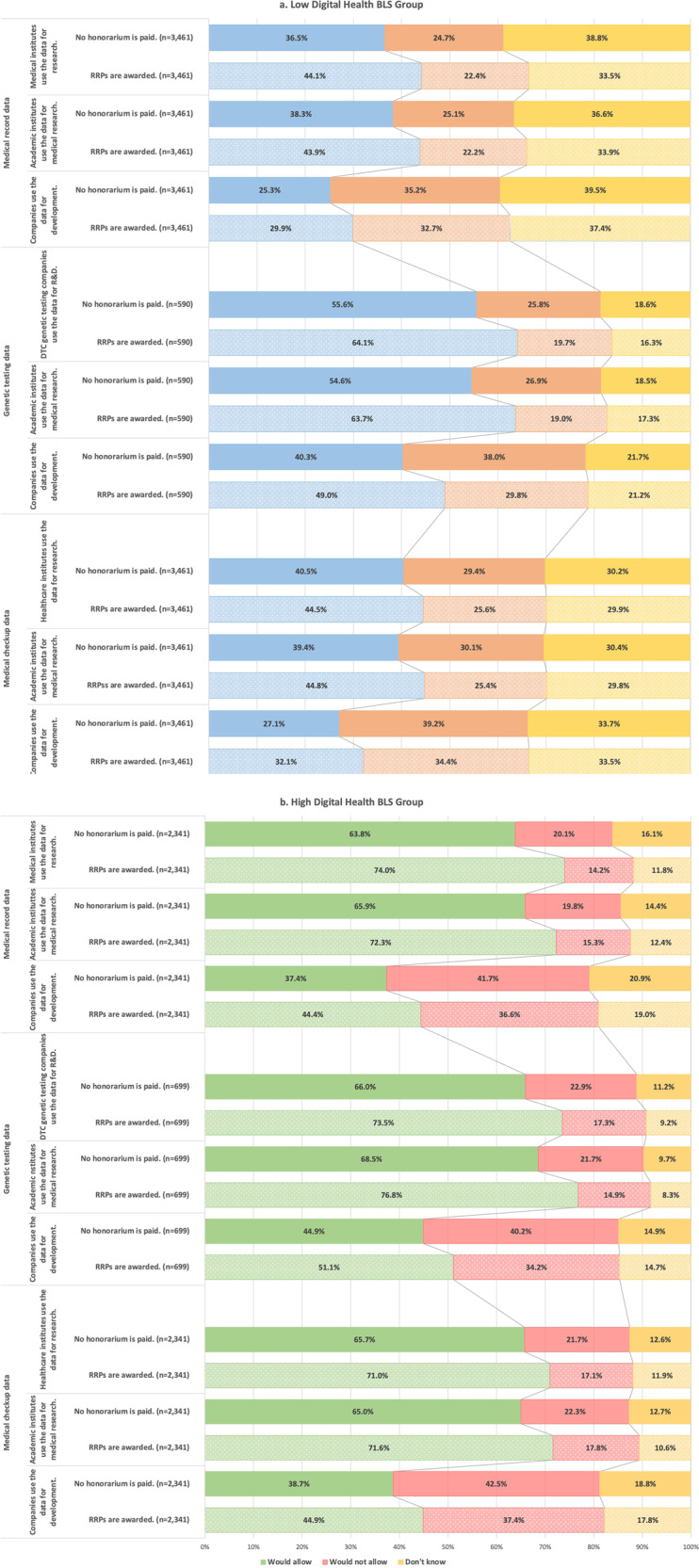 Public attitudes toward cloud computing and willingness to share personal health records (PHRs) and genome data for health care research in Japan.