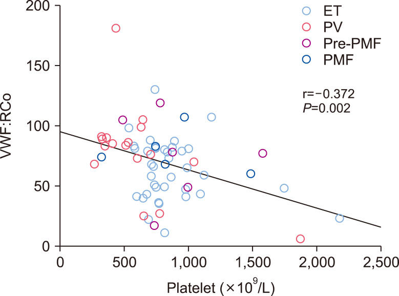 Acquired von willebrand syndrome in patients with philadelphia-negative myeloproliferative neoplasm.