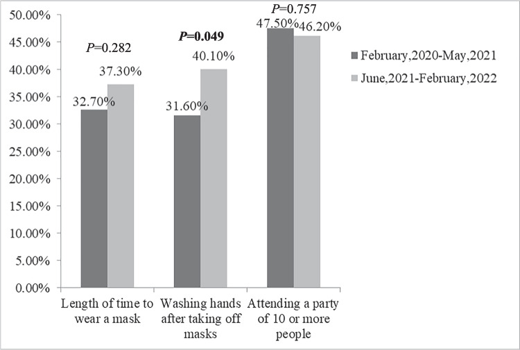 Applicability of risk compensation to the relationship between health behaviors and COVID-19 vaccination among inpatients in Taizhou, China.