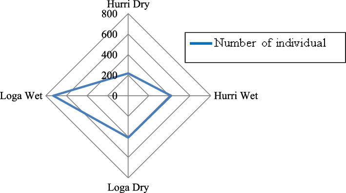 Comparison of bird assemblage structures and diversity patterns between seasons among two Ethiopian wetlands.