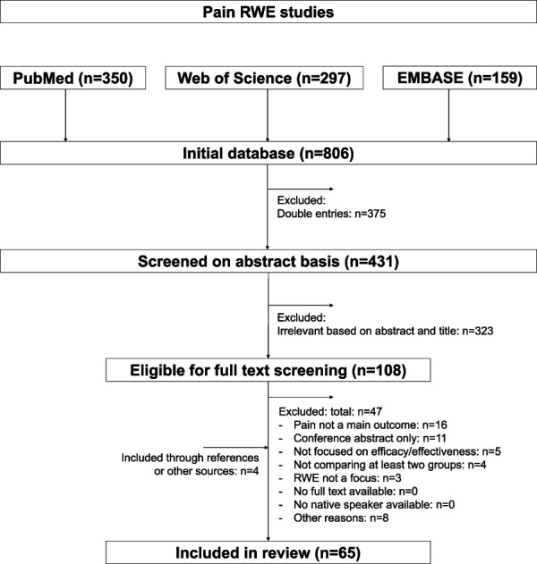 Real-world data and evidence in pain research: a qualitative systematic review of methods in current practice.