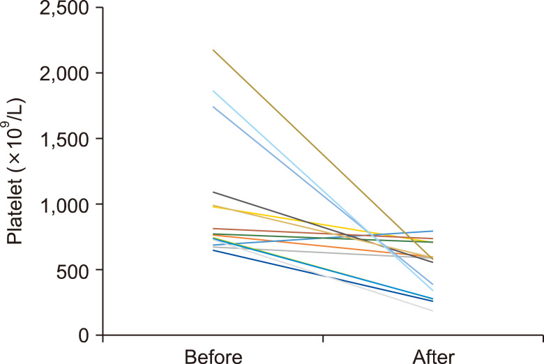 Acquired von willebrand syndrome in patients with philadelphia-negative myeloproliferative neoplasm.