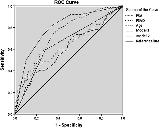 The Impact of Prostate Imaging Reporting and Data System Version 2.1 and Prostate-Specific Antigen Density in the Prediction of Clinically Significant Prostate Cancer.