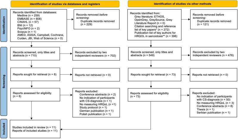 Health-related quality of life in cardiac sarcoidosis: a systematic review.