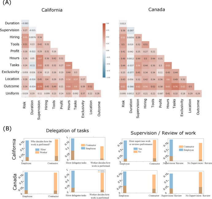 The use of AI in legal systems: determining independent contractor vs. employee status.