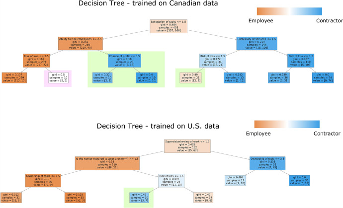 The use of AI in legal systems: determining independent contractor vs. employee status.