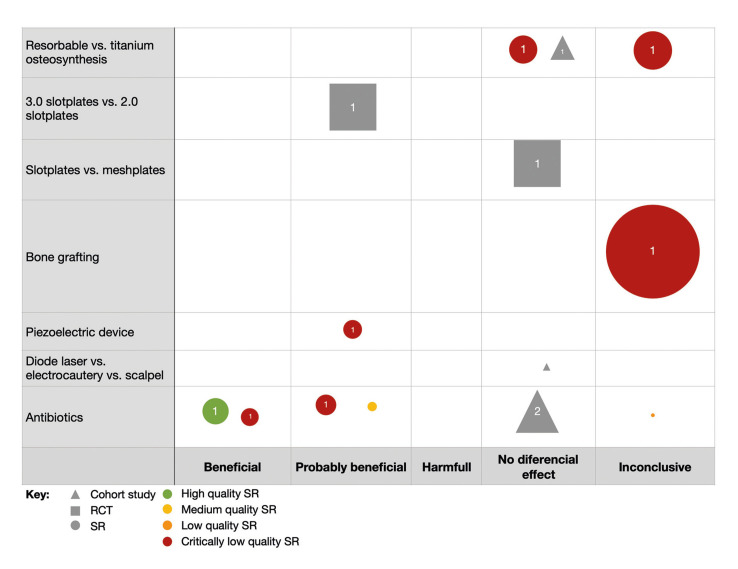 Systematic mapping review of interventions to prevent blood loss, infection and relapse in orthognathic surgery.