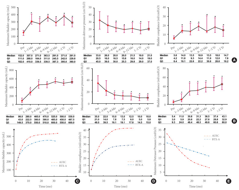 The Comparative Effectiveness of Botulinum Toxin-A Injection Therapy Versus Augmentation Uretero-Enterocystoplasty for the Treatment of Lower Urinary Tract Dysfunction.