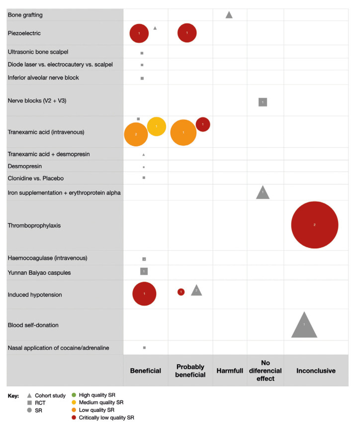 Systematic mapping review of interventions to prevent blood loss, infection and relapse in orthognathic surgery.