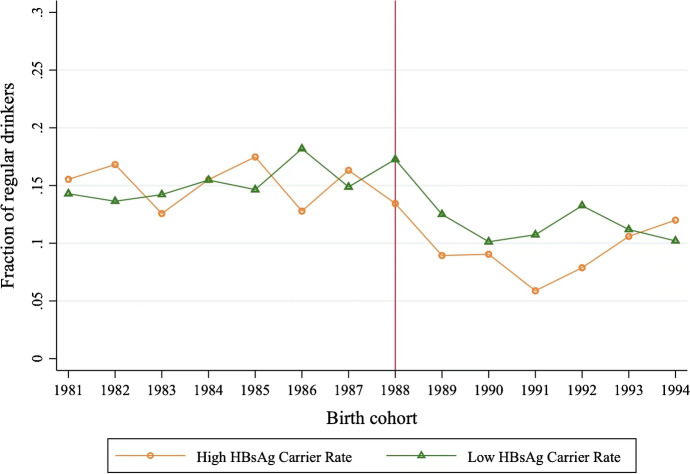 Vaccination and risky behaviors: evidence from the hepatitis B vaccination campaign in China.