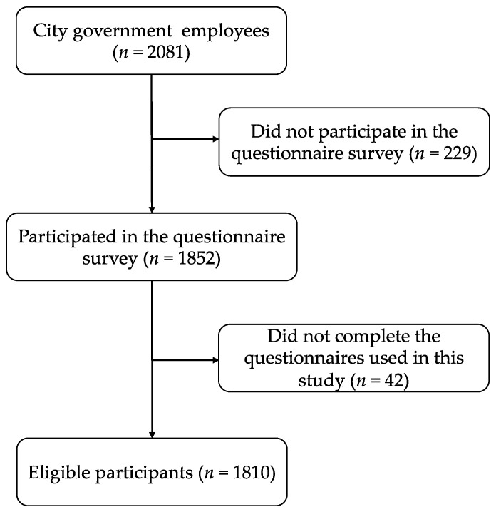 Association of Sleep Reactivity and Anxiety Sensitivity with Insomnia-Related Depression and Anxiety among City Government Employees in Japan.