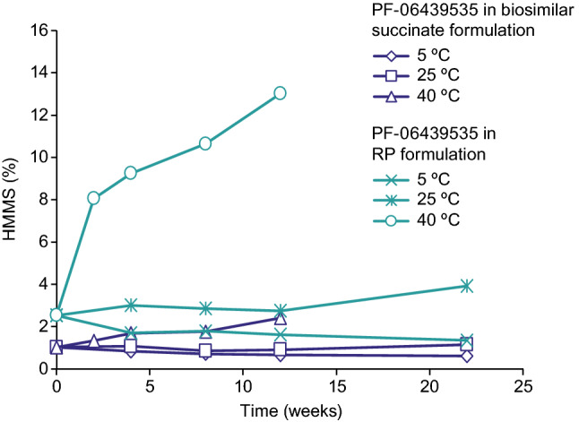 Development of the Drug Product Formulation of the Bevacizumab Biosimilar PF-06439535 (Bevacizumab-bvzr).