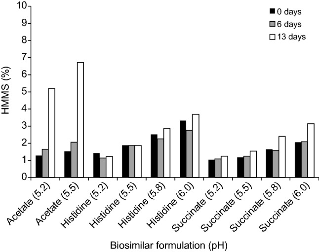 Development of the Drug Product Formulation of the Bevacizumab Biosimilar PF-06439535 (Bevacizumab-bvzr).