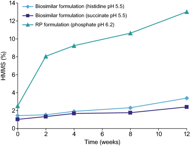 Development of the Drug Product Formulation of the Bevacizumab Biosimilar PF-06439535 (Bevacizumab-bvzr).