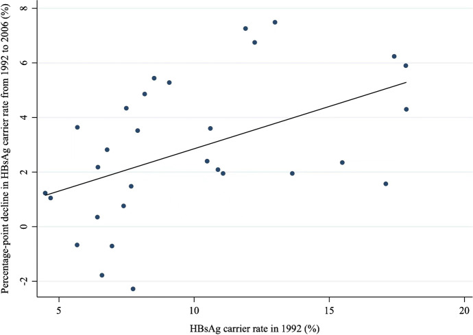 Vaccination and risky behaviors: evidence from the hepatitis B vaccination campaign in China.