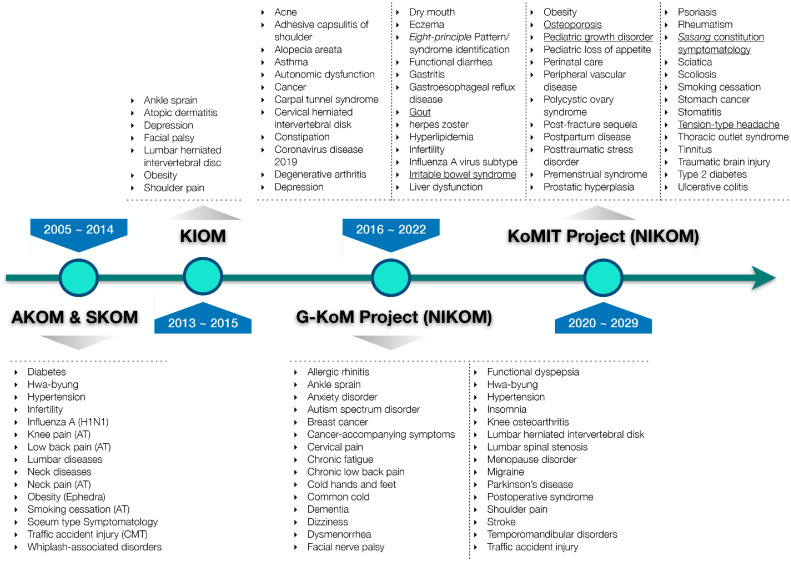 Development of clinical practice guidelines for Korean medicine: Towards evidence-based complementary and alternative medicine