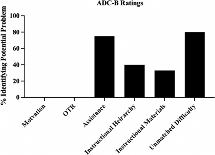 Using Direct and Indirect Functional Assessments to Guide the Selection of Individualized Academic Interventions.