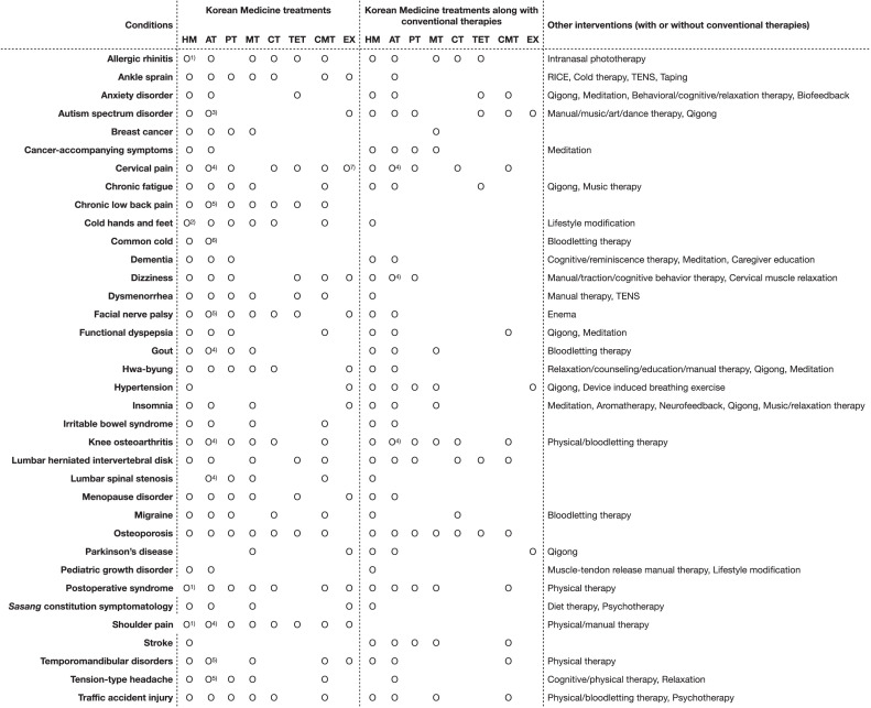 Development of clinical practice guidelines for Korean medicine: Towards evidence-based complementary and alternative medicine