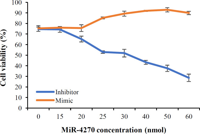 Effect of Mir-4270 Inhibitor and Mimic on Viability and Stemness in Gastric Cancer Stem-Like Cells Derived from MKN-45 Cell Line.