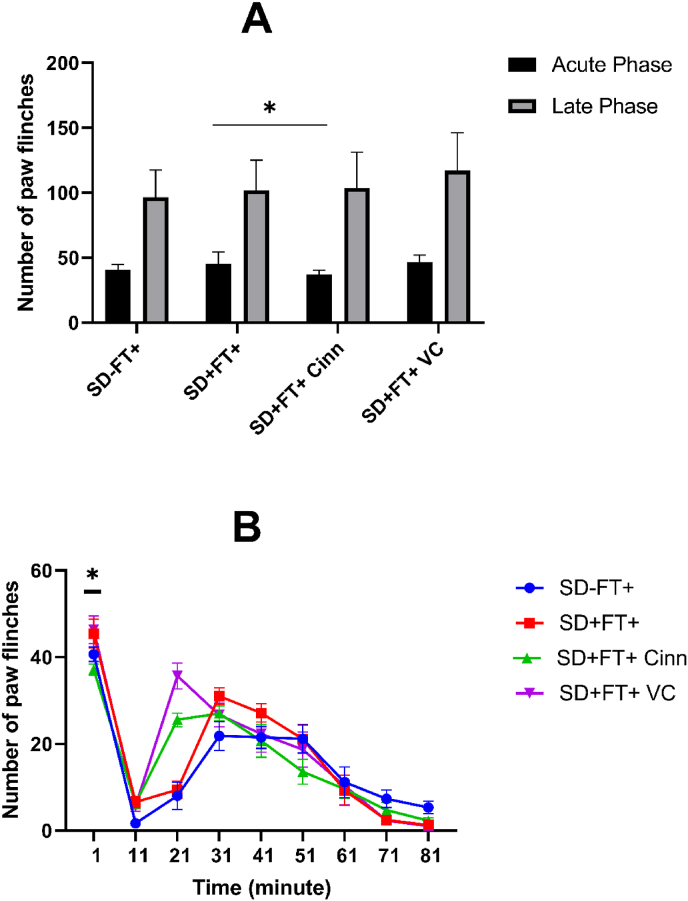 Amelioration of pain and anxiety in sleep-deprived rats by intra-amygdala injection of cinnamaldehyde