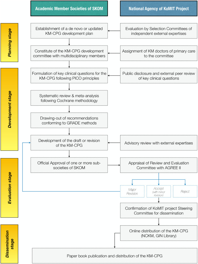 Development of clinical practice guidelines for Korean medicine: Towards evidence-based complementary and alternative medicine