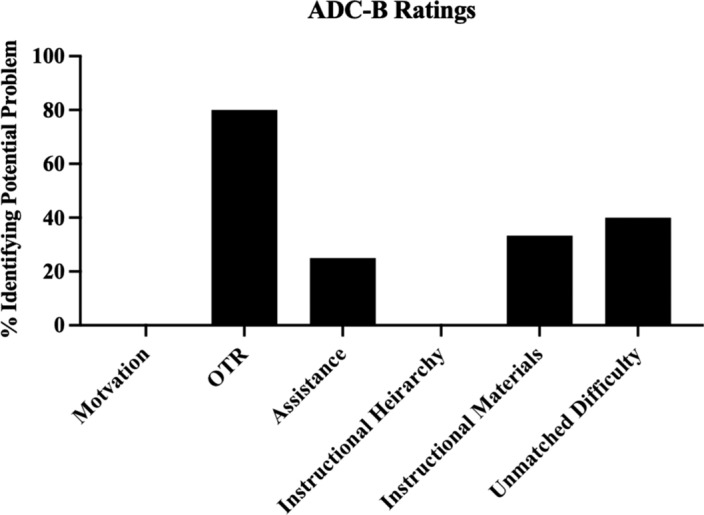 Using Direct and Indirect Functional Assessments to Guide the Selection of Individualized Academic Interventions.