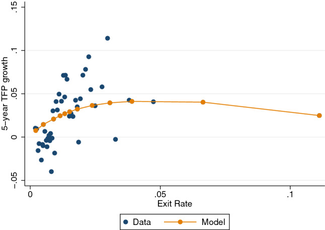 Schumpeter meets Goldilocks: the scarring effects of firm destruction.