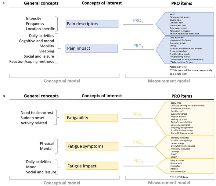 A Mixed-Methods Study to Better Measure Patient-Reported Pain and Fatigue in Soft Tissue Sarcoma.