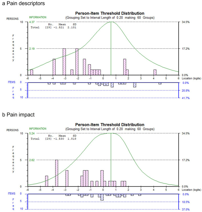 A Mixed-Methods Study to Better Measure Patient-Reported Pain and Fatigue in Soft Tissue Sarcoma.