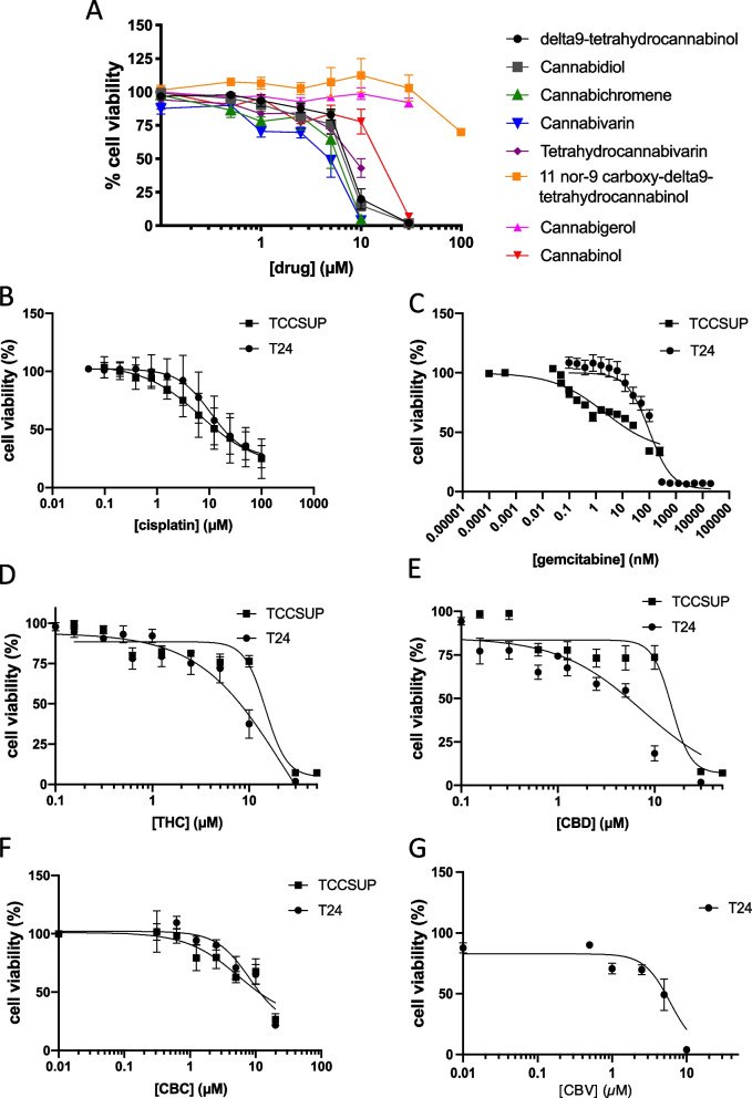 Anticancer properties of cannabidiol and Δ<sup>9</sup>-tetrahydrocannabinol and synergistic effects with gemcitabine and cisplatin in bladder cancer cell lines.