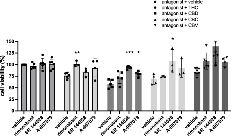 Anticancer properties of cannabidiol and Δ<sup>9</sup>-tetrahydrocannabinol and synergistic effects with gemcitabine and cisplatin in bladder cancer cell lines.