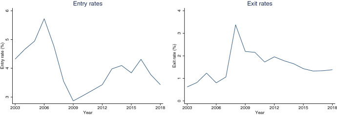 Schumpeter meets Goldilocks: the scarring effects of firm destruction.