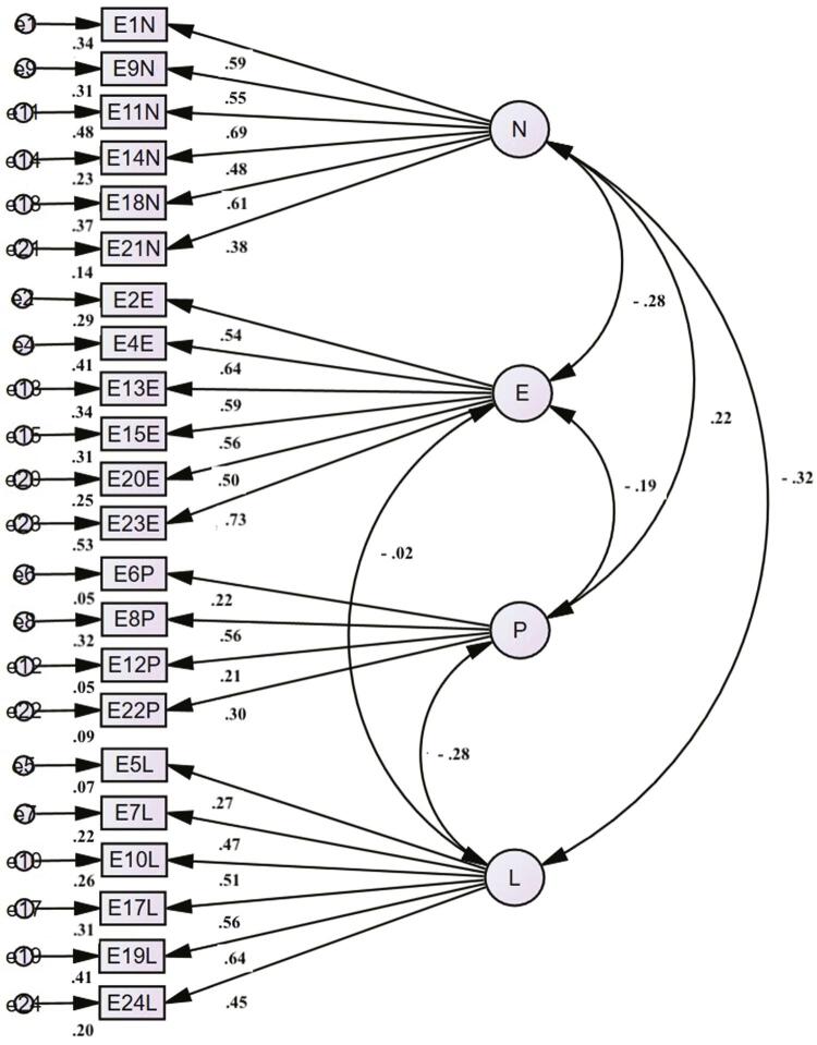 The Eysenck Personality Questionnaire Revised - Abbreviated (EPQR-A): psychometric properties of the Brazilian Portuguese version.