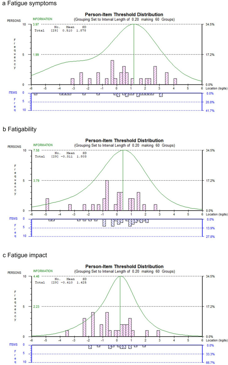 A Mixed-Methods Study to Better Measure Patient-Reported Pain and Fatigue in Soft Tissue Sarcoma.