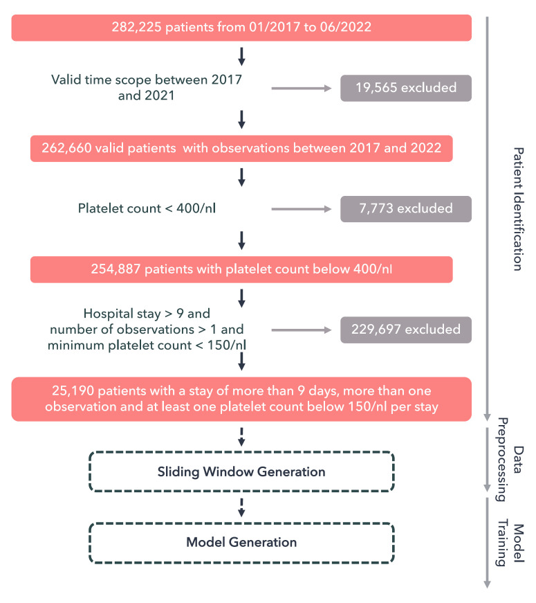 Predicting Individual Patient Platelet Demand in a Large Tertiary Care Hospital Using Machine Learning.