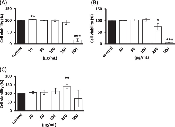 Extract of Bletilla formosana callus elevates cellular antioxidative activity via Nrf2/HO-1 signaling pathway and inhibits melanogenesis in zebrafish.