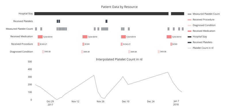 Predicting Individual Patient Platelet Demand in a Large Tertiary Care Hospital Using Machine Learning.