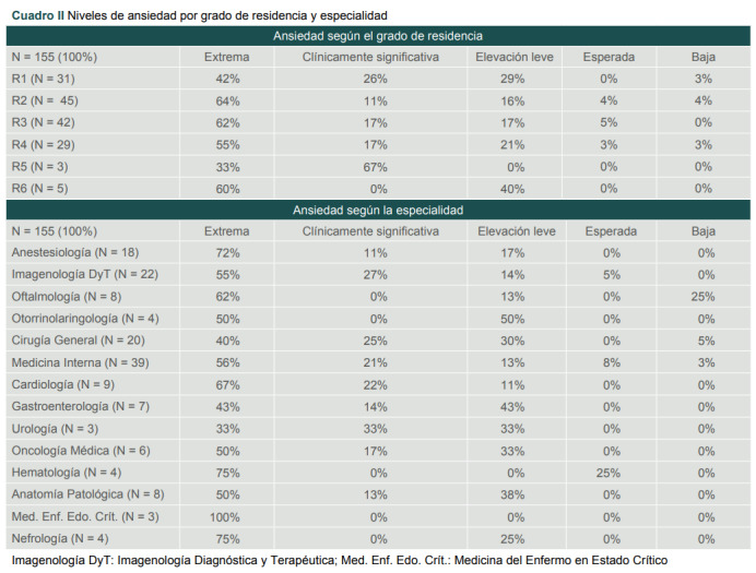 [Cognition in medical residents with and without anxiety in a specialist training hospital].