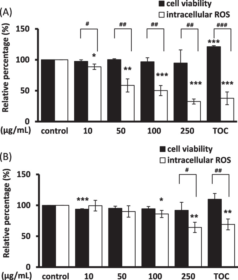 Extract of Bletilla formosana callus elevates cellular antioxidative activity via Nrf2/HO-1 signaling pathway and inhibits melanogenesis in zebrafish.