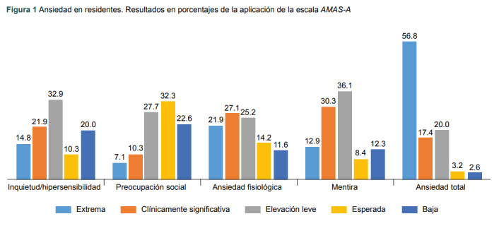 [Cognition in medical residents with and without anxiety in a specialist training hospital].