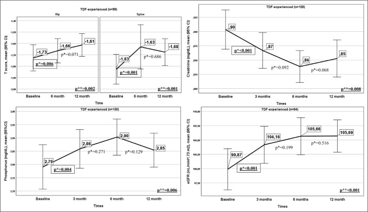 First year real life experience with tenofovir alafenamide fumarate: The pythagorean cohort.