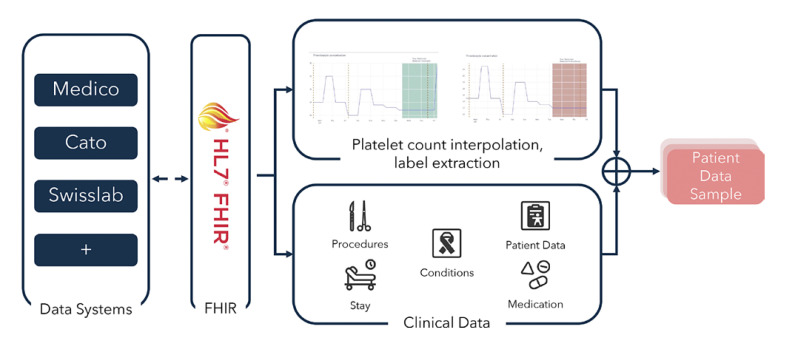 Predicting Individual Patient Platelet Demand in a Large Tertiary Care Hospital Using Machine Learning.