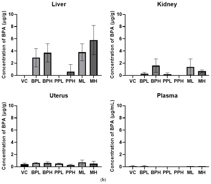 The mixture effect of propyl paraben and bisphenol A on the uterotrophic response in the ovariectomized rats after oral administration.