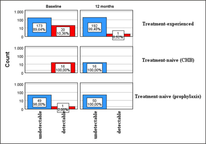 First year real life experience with tenofovir alafenamide fumarate: The pythagorean cohort.