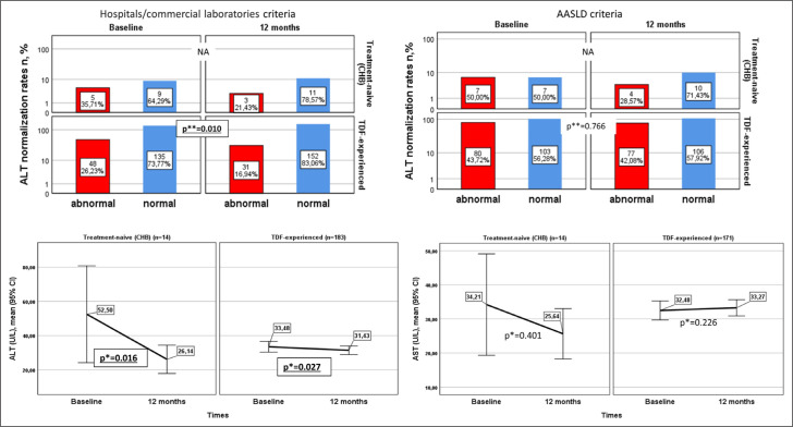 First year real life experience with tenofovir alafenamide fumarate: The pythagorean cohort.