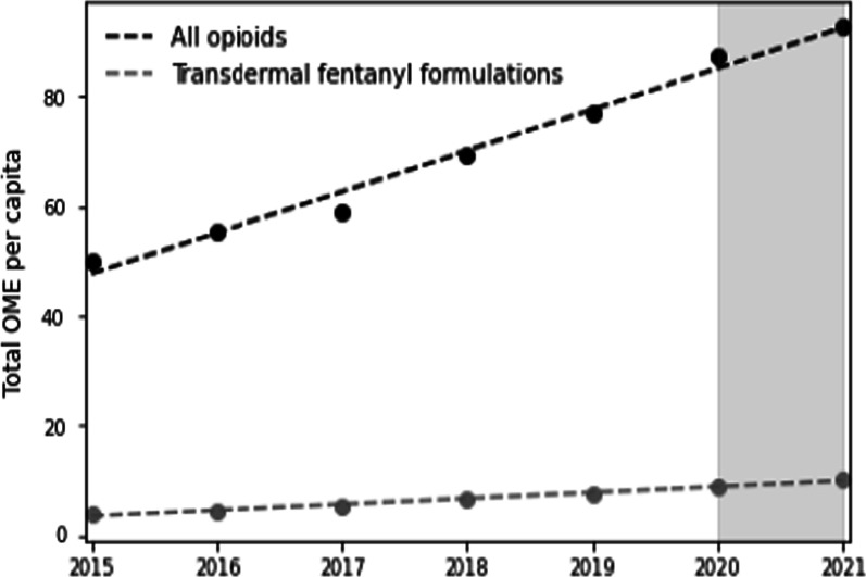 Trends and correlated outcomes in population-level prescription opioid and transdermal fentanyl use in Israel.